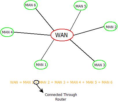 This image describes the WAN technology used in computer networks.